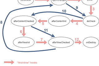 Angular Lifecycle Hooks