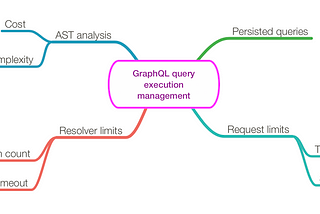 GraphQL query timeout and complexity management