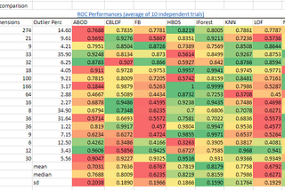 Isolation Forest is the best Anomaly Detection Algorithm for Big Data Right Now