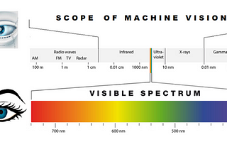 Machine vision for Quality inspection in food manufacturing, processing and supply chain.🥦🍎🍼