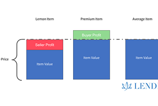 The Lemon Problem of Lending