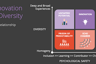 Diversity + Psychological Safety Optimizing for Creativity and Innovation