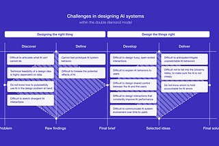 This image outlines challenges in AI system design within the Double Diamond model, divided into four phases: Discover, Define, Develop, and Deliver. Each phase highlights specific issues such as articulating AI capabilities, prototyping behaviour, designing interactions, and managing AI performance. Challenges also include foreseeing AI effects, avoiding the Uncanny Valley, and accountability for AI errors, emphasizing the complex process from initial problem identification to final solution