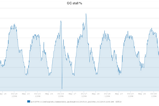 Open-sourcing a 10x reduction in Apache Cassandra tail latency