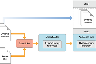Static Library vs Dynamic Library in iOS