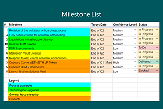 Governance, MIPs, Forums, Collateral Initiatives and Management