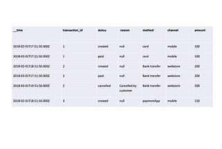 Analysing transactional data in druid