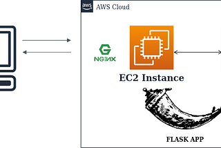 Deploying Machine Learning Models As a Service Using AWS EC2