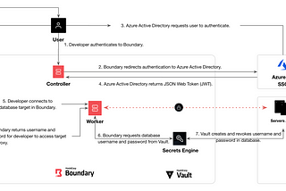 Building a Break Glass olution using HashiCorp Boundary + Vault