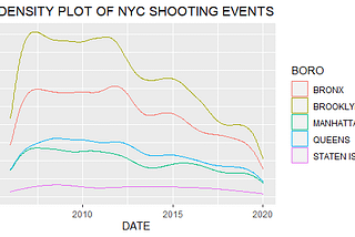 NYPD shooting database analysis with R : What is the most dangerous neighborhood in NYC?