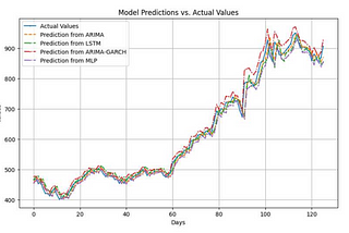 Forecasting NVIDIA’s Stock with AI: A Study of Predictive Models