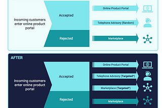 Boosting a financial services client’s revenue by 20% with our omnichannel routing solution