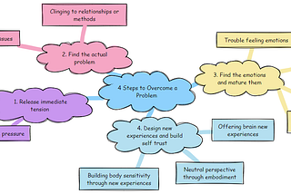 chart of four step process