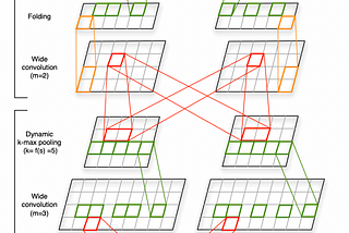 Convolution in NLP