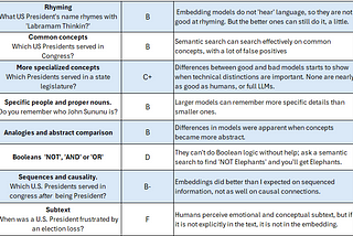 “Rhyming
 What US President’s name rhymes with ‘Labramam Thinkin?’” B
 “Common concepts 
 Which US Presidents served in Congress?” B
 “More specialized concepts
 Which Presidents served in a state legislature?” C+
 “Specific people and proper nouns. 
 Do you remember who John Sununu is?” B
 Analogies and abstract comparison B
 Booleans ‘NOT’, ‘AND’ or ‘OR’ D
 “Sequences and causality. 
 Which U.S. Presidents served in congress after being President?” B-
 “Subtext
 When was a U.S. President fru