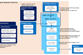 Amazon Bedrock: Inference Options