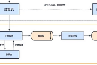 日千万级订单系统的高可用、高性能架构该如何设计