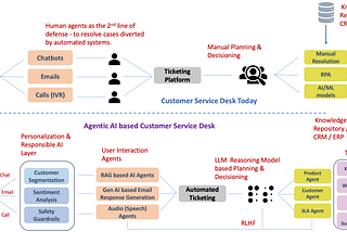 Agentic AI for Customer Service Desk
