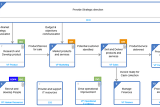 Creating the Visual Process Map