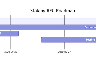 Governance & Staking