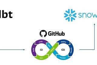 CI/CD with Snowflake & DBT : Data on Steroids