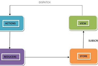 Redux : The Introduction of State Management