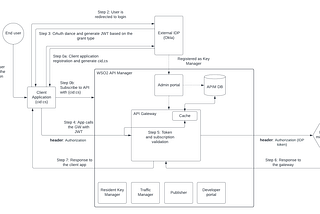 How to bring your own IDP as key manager for WSO2 APIM