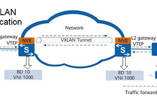 VXLAN Architecture Review. Simplified.