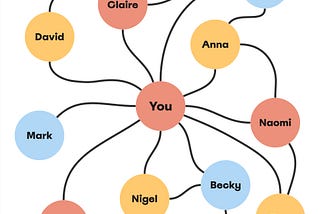 Network diagram showing the web of connections within one person’s social circle.