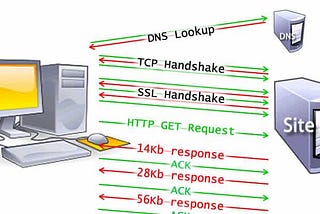 The Backend Developer Roadmap: Part 1: Internet vol. 2