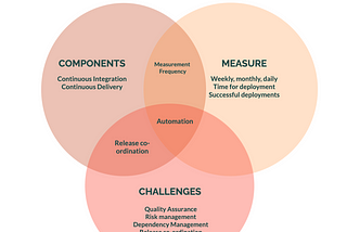 Deployment Frequency : Metrics & Challenges