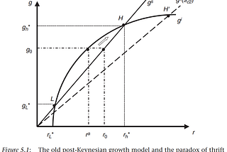 “Introduction to Post-Keynesian Economics”, part 3: Growth Models