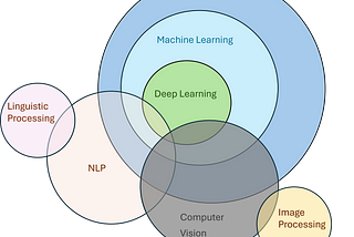 Venn Diagram showing relationship between AI, ML, DL, NLP, Computer vision