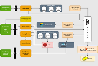 System design architecture for hotel booking apps (Like Airbnb, OYO)