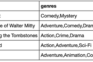 Exploratory Data Analysis involving movie data