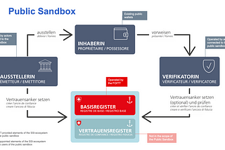 Die Schweiz auf dem Weg zur neuen elektronischen Identität — Public Sandbox gestartet