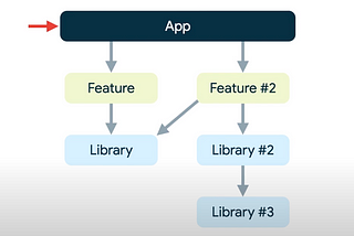 Architecture: Organizing modules — MAD Skills[번역]