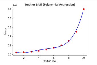 Polynomial Regression