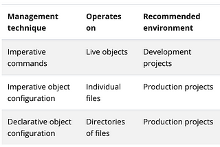 Imperative vs Declarative Kubernetes Commands