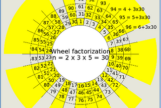 Wheel Factorization