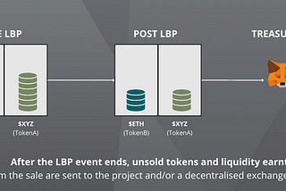 Understanding Liquidity Bootstraping Pools (LBPs)