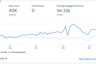 Write a Blog? The 2 Best Tricks to Climb SEO Rankings