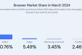 Browser market share, March 2024, Chrome dominates at 64%