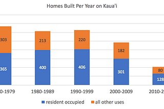 Kaua’i’s affordable housing mandate is making the affordable housing crisis worse.