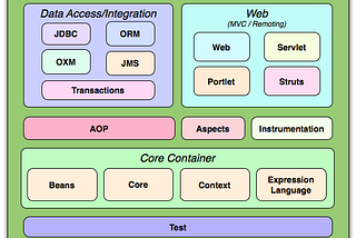 Spring architect, source https://docs.spring.io/spring-framework/docs/3.2.x/spring-framework-reference/html/overview.html