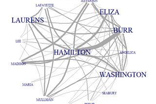 Network graphs analysis (Part 2 of 2): Visualizing the characters of Hamilton as a social network