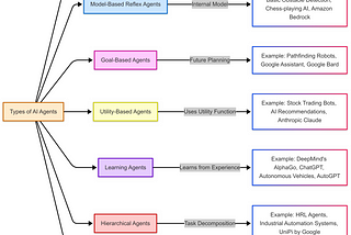 AI Agent: Types (Part-4)