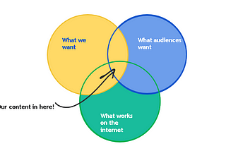 A Venn diagram of three overlapping circles — one saying ‘What we want’, the other ‘What audiences want’ and the last ‘What works on the internet.’ There is some text saying ‘Our content in here!’ with an arrow pointing to the middle.