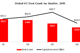 Venture Capital, The Revenant