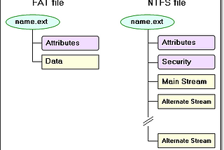 Alternative Data Streams in NTFS